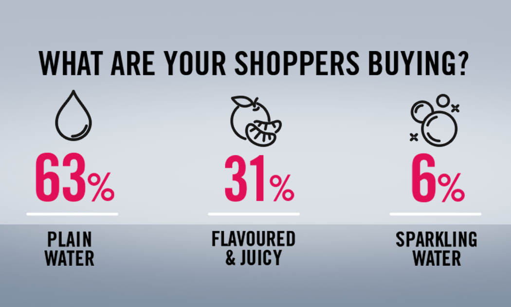 What are your shoppers buying?
