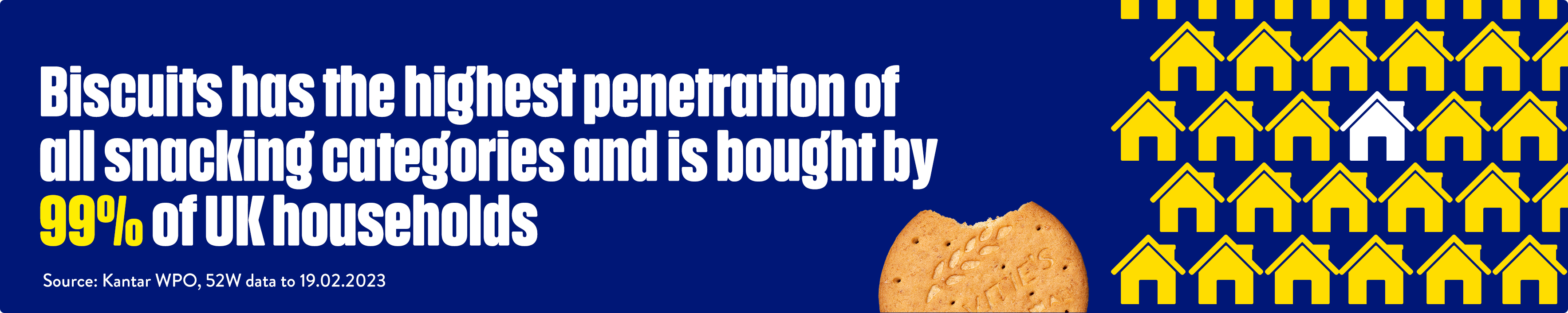 Biscuits has the highest penetration of all snacking categories
