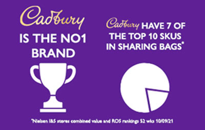 Cadbury is the No.1 brand
