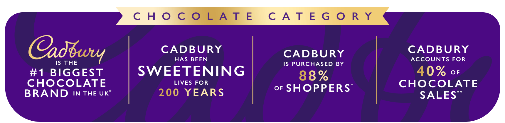 Cadbury chocolate category statistics
