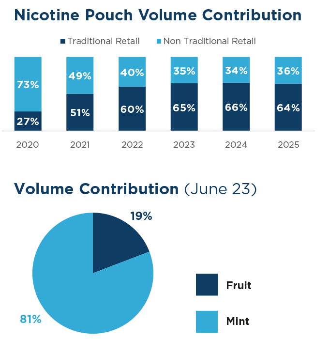 Nicotine Pouch Volume Contribution