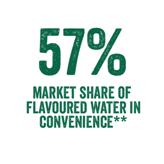 57% market share of flavoured water in convenience