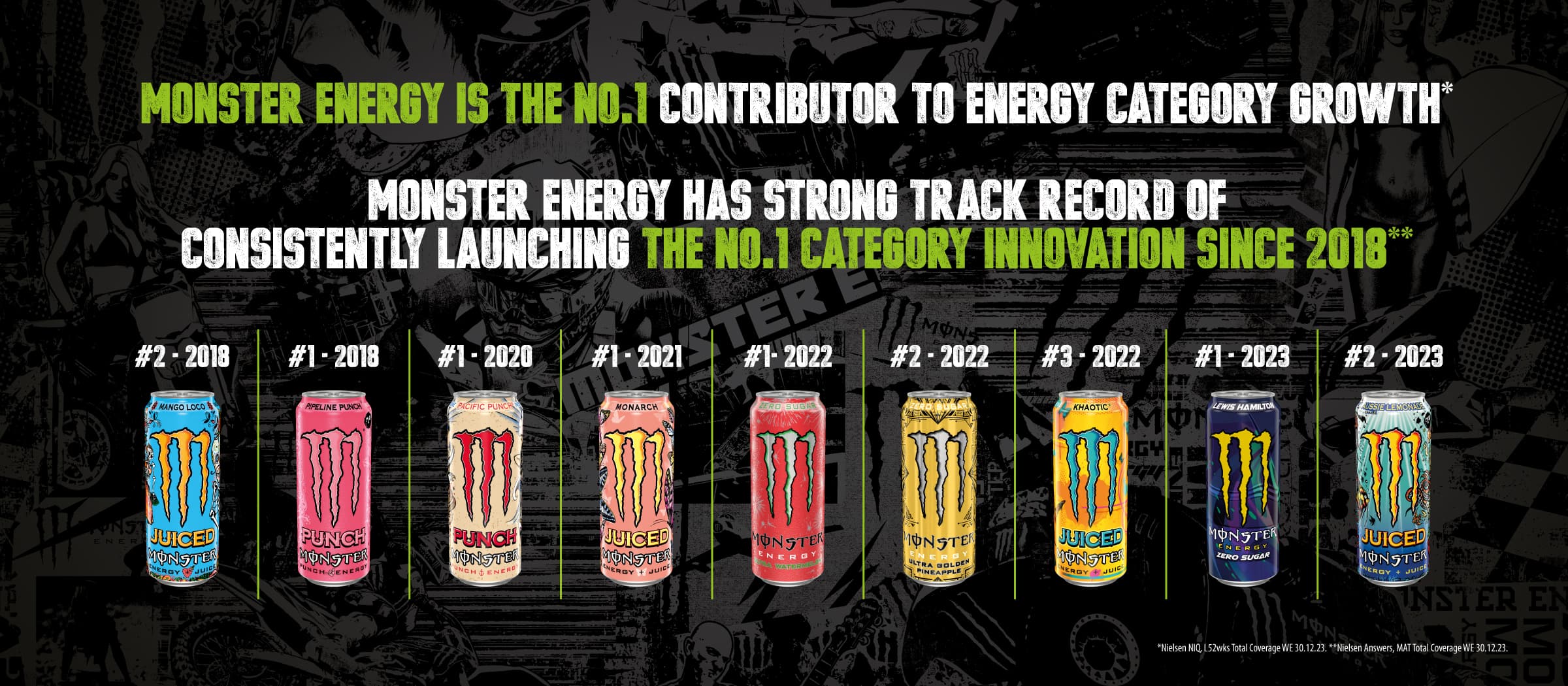 Monster Energy is the No.1 contributor to energy category growth*