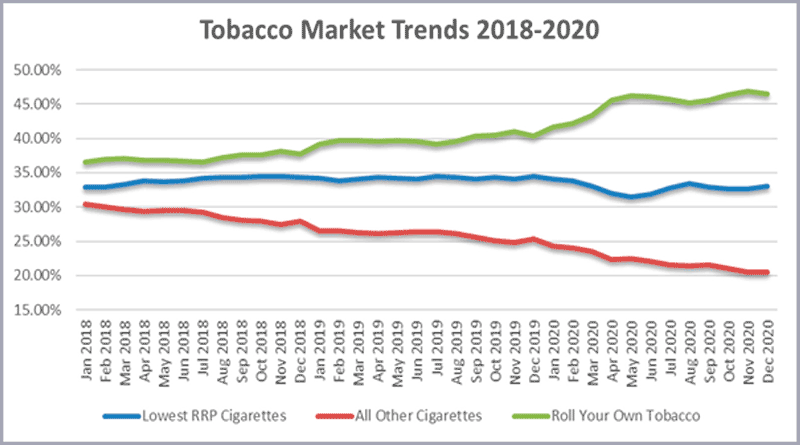 Tobacco Market Trends 2018-2020 graph