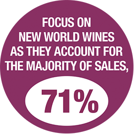 Focus on New World wines as they account for the majority of sales, 71%