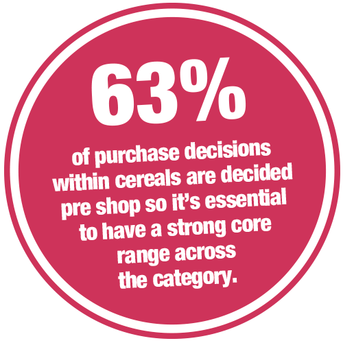 63% of purchase decisions within cereals are decided pre shop so it's essential to have a strong core range across the category.