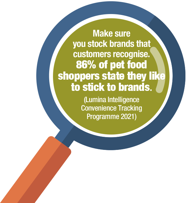 Make sure you stock brands that customers recognise. 86% of pet food shoppers state they like to stick to brands.
