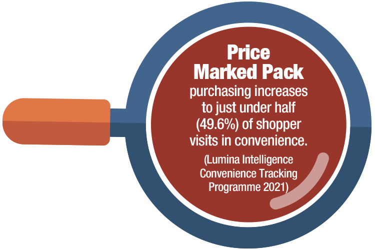 Price Marked Pack purchasing increases to just under half (49.6%) of shopper visits in convenience.