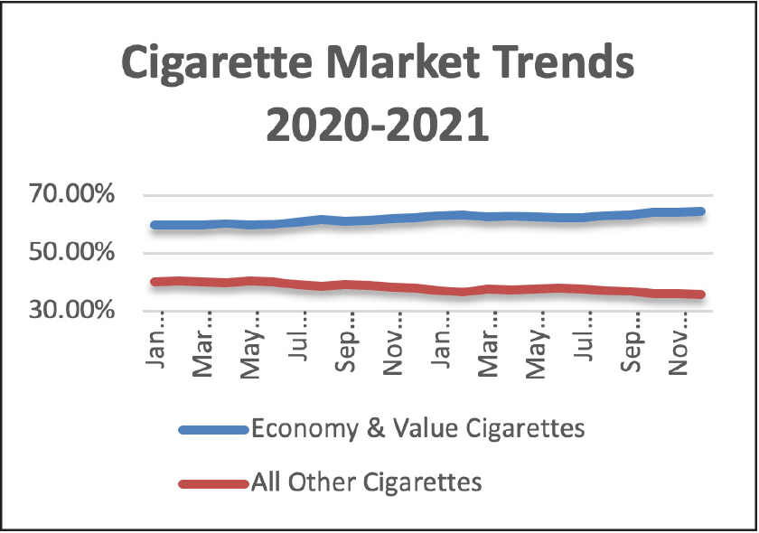 Cigarette market trends