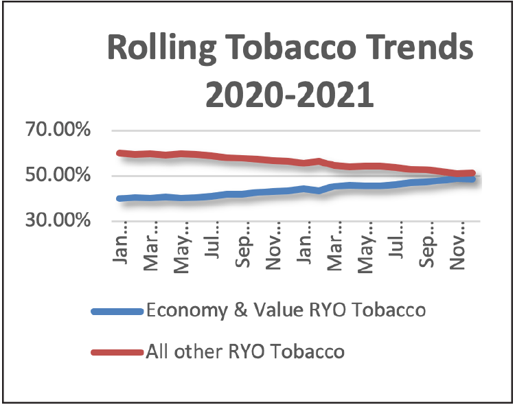Rolling tobacco trends