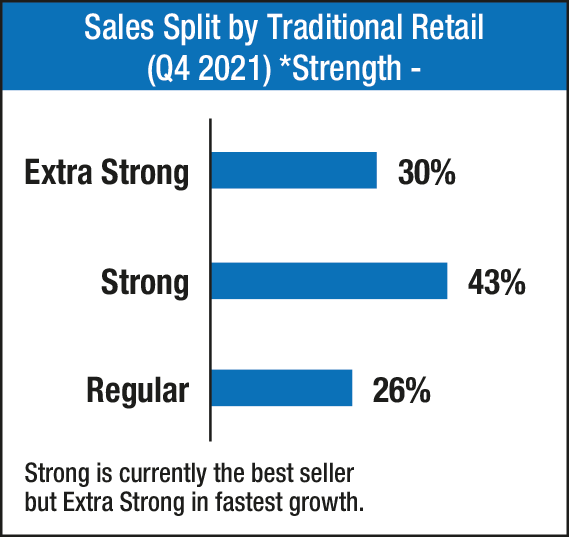 Sales split by Traditional Strength