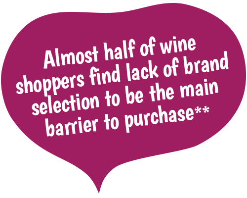 Almost half of wine shoppers find lack of brand selection to be the main barrier to purchase**