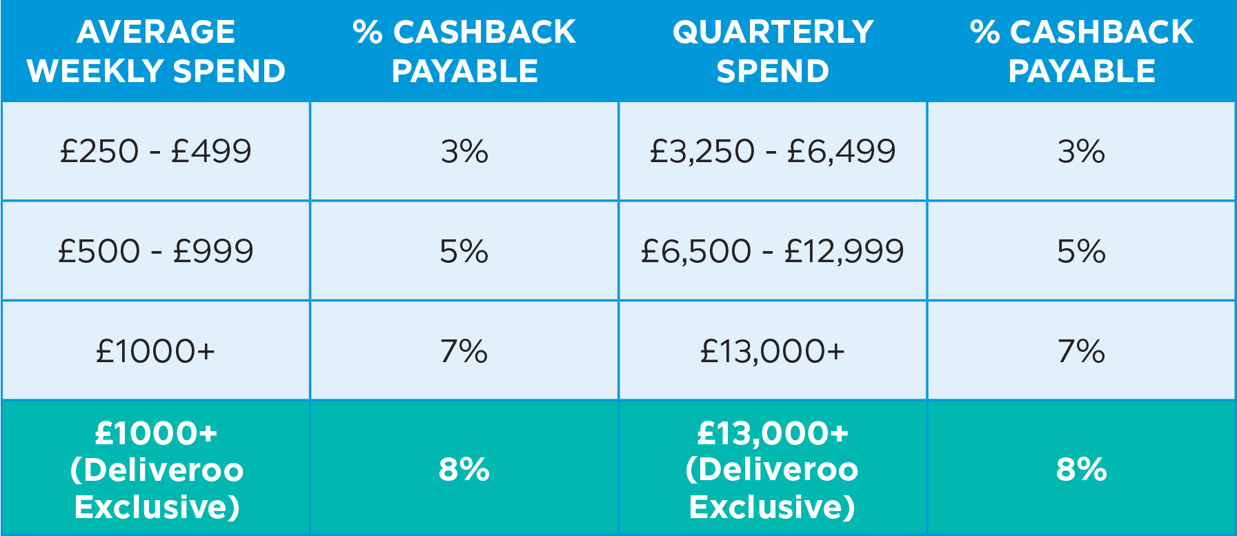 Table showing spend and cashback payable